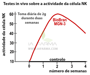 Actividade da celula nk